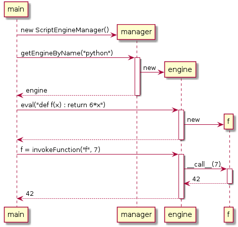 main -> manager ** : new ScriptEngineManager()
main -> manager ++ : getEngineByName("python")
    manager -> engine ** : new
    return engine

main -> engine ++ : eval("def f(x) : return 6*x")
    engine -> f ** : new
    return

main -> engine ++ : f = invokeFunction("f", 7)
    engine -> f ++ : ~__call__(7)
        return 42
    return 42