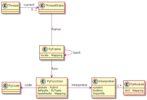 class Interpreter {
    sysdict
    builtins
    importlib
}

class PyModule {
    dict : Mapping
}

'Runtime --> "1.." Interpreter

Interpreter "1" -right- "*" PyModule

Thread -> "0..1" ThreadState : current

ThreadState --- PyFrame : frame

PyFrame -right-> PyFrame : back
PyFrame --> PyFunction : func

class PyFrame {
    locals : Mapping
}

class PyFunction {
    globals : PyDict
    defaults : PyTuple
    kwdefaults : Mapping
}
PyFunction -left-> PyCode : code
PyFunction -right-> Interpreter : interpreter