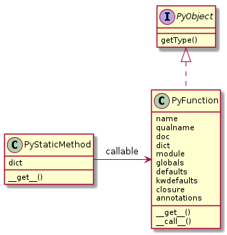 interface PyObject {
    getType()
}

class PyStaticMethod {
    dict
    {method} __get__()
}

class PyFunction {
    name
    qualname
    doc
    dict
    module
    globals
    defaults
    kwdefaults
    closure
    annotations
    {method} __get__()
    {method} __call__()
}

PyStaticMethod -right-> PyFunction : callable
PyObject <|.. PyFunction