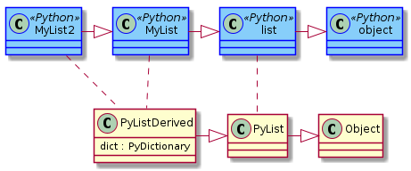skinparam class {
    BackgroundColor<<Python>> LightSkyBlue
    BorderColor<<Python>> Blue
}

object <<Python>>
list <<Python>>
MyList <<Python>>
MyList2 <<Python>>

MyList2 -|> MyList
MyList -|> list
list -|> object

class PyListDerived {
    dict : PyDictionary
}

PyListDerived -|> PyList
PyList -|> Object

MyList2 .. PyListDerived
MyList .. PyListDerived
list .. PyList