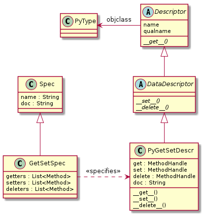 abstract class Descriptor {
    name
    qualname
    {abstract} {method} __get__()
}
Descriptor -left-> PyType : objclass

Descriptor <|-- DataDescriptor
abstract class DataDescriptor {
    {abstract} {method} __set__()
    {abstract} {method} __delete__()
}

DataDescriptor <|-- PyGetSetDescr
class PyGetSetDescr {
    {method} __get__()
    {method} __set__()
    {method} __delete__()
    get : MethodHandle
    set : MethodHandle
    delete : MethodHandle
    doc : String
}
PyGetSetDescr <.right. GetSetSpec : <<specifies>>

class GetSetSpec {
    getters : List<Method>
    setters : List<Method>
    deleters : List<Method>
}

class Spec {
    name : String
    doc : String
}
Spec <|-- GetSetSpec