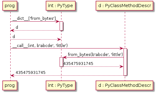 participant prog
participant "int : PyType" as int
participant "d : PyClassMethodDescr" as d

prog -> int ++ : ~__dict__['from_bytes']
        return d
    return d

prog -> d ++ : ~__call__(int, b'abcde', 'little')
    d -> int ++ : from_bytes(b'abcde', 'little')
        return 435475931745
    return 435475931745