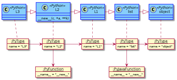 skinparam class {
    BackgroundColor<<Python>> LightSkyBlue
    BorderColor<<Python>> Blue
}

object <<Python>>
list <<Python>>
L1 <<Python>>
class L2 <<Python>> {
    {method} __new__(c, *a, **k)
}
L3 <<Python>>

list -|> object
L1 -|> list
L2 -|> L1
L3 -|> L2

object "<u>:PyType</u>" as Tobject {
    name = "object"
}

object "<u>:PyType</u>" as Tlist {
    name = "list"
}

object "<u>:PyType</u>" as TL1 {
    name = "L1"
}

object "<u>:PyType</u>" as TL2 {
    name = "L2"
}

object "<u>:PyType</u>" as TL3 {
    name = "L3"
}

object "<u>:PyFunction</u>" as L2new {
    {field} __name__ = "__new__"
}

object "<u>:PyJavaFunction</u>" as listnew {
    {field} __name__ = "__new__"
}


TL3 -> TL2
TL2 -> TL1
TL1 -> Tlist
Tlist -> Tobject

L3 .. TL3
L2 .. TL2
L1 .. TL1
list .. Tlist
object .. Tobject

TL2 -down-> L2new
Tlist -down-> listnew