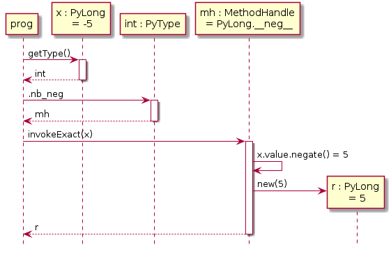 hide footbox

participant prog
participant "x : PyLong\n = -5" as x
participant "int : PyType" as int
participant "mh : MethodHandle\n = PyLong.~__neg__" as mh
participant "r : PyLong\n = 5" as r

prog -> x ++ : getType()
    return int
prog -> int ++ : .nb_neg
    return mh
prog -> mh ++ : invokeExact(x)
    mh -> mh : x.value.negate() = 5
    mh -> r ** : new(5)
    return r