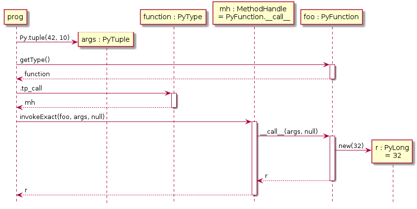 hide footbox

participant prog
participant "args : PyTuple" as args
participant "function : PyType" as function
participant "mh : MethodHandle\n = PyFunction.~__call__" as mh
participant "foo : PyFunction" as foo
participant "r : PyLong\n = 32" as r

prog -> args ** : Py.tuple(42, 10)
prog -> foo ++ : getType()
    return function
prog -> function ++ : .tp_call
    return mh
prog -> mh ++ : invokeExact(foo, args, null)
    mh -> foo ++ : ~__call__(args, null)
        foo -> r ** : new(32)
        return r
    return r