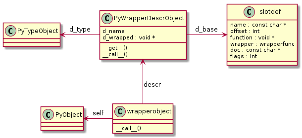 class PyWrapperDescrObject {
    d_name
    d_wrapped : void *
    {method} __get__()
    {method} __call__()
}
PyWrapperDescrObject -right-> slotdef : d_base
PyWrapperDescrObject -left-> PyTypeObject : d_type

class slotdef {
    name : const char *
    offset : int
    function : void *
    wrapper : wrapperfunc
    doc : const char *
    flags : int
}

class wrapperobject {
    {method} __call__()
}

wrapperobject --left-> PyObject : self
wrapperobject -up-> PyWrapperDescrObject : descr