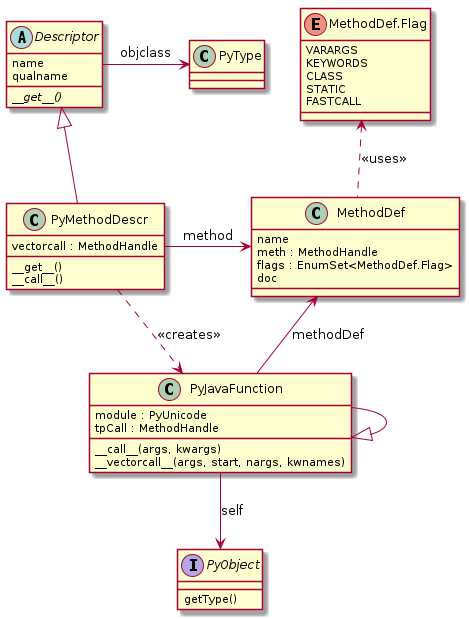 abstract class Descriptor {
    name
    qualname
    {abstract} {method} __get__()
}
Descriptor -left-> PyType : objclass

Descriptor <|-- PyMethodDescr
class PyMethodDescr {
    vectorcall : MethodHandle
    {method} __get__()
    {method} __call__()
}
PyMethodDescr -right-> MethodDef : method

class MethodDef {
    name
    meth : MethodHandle
    flags : EnumSet<MethodDef.Flag>
    doc
}

enum MethodDef.Flag {
    VARARGS
    KEYWORDS
    CLASS
    STATIC
    FASTCALL
}

MethodDef .up.> MethodDef.Flag : <<uses>>

class PyJavaFunction {
    module : PyUnicode
    tpCall : MethodHandle
    {method} __call__(args, kwargs)
    {method} __vectorcall__(args, start, nargs, kwnames)
}
PyJavaFunction -up-> MethodDef : methodDef

interface PyObject {
    getType()
}

PyJavaFunction <|--left-- PyJavaFunction
PyJavaFunction --> PyObject : self

PyMethodDescr ..> PyJavaFunction : <<creates>>