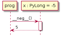 hide footbox

participant prog
participant "x : PyLong = -5" as x

prog -> x ++ : ~__neg__()
    return 5