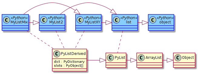 skinparam class {
    BackgroundColor<<Python>> LightSkyBlue
    BorderColor<<Python>> Blue
}

object <<Python>>
list <<Python>>
MyList2 <<Python>>
MyListXY <<Python>>
MyListMix <<Python>>

MyListMix -|> MyListXY
MyListMix -|> MyList2
MyList2 -|> list
MyListXY -|> list
list -|> object

class PyListDerived {
    dict : PyDictionary
    slots : PyObject[]
}

PyListDerived -|> PyList
PyList -|> ArrayList
ArrayList -|> Object

MyListMix .. PyListDerived
MyListXY .. PyListDerived
MyList2 .. PyListDerived
list .. PyList