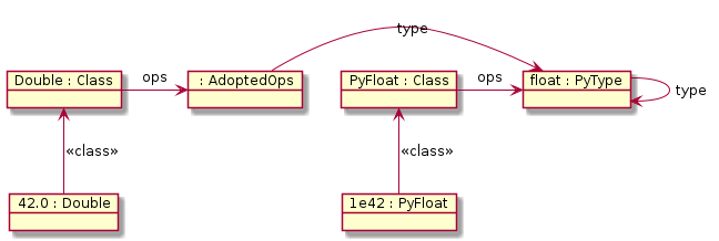 object "1e42 : PyFloat" as x
object "PyFloat : Class" as PyFloat.class
object "float : PyType" as floatType

x -up-> PyFloat.class : <<class>>
PyFloat.class -right-> floatType : ops
floatType --> floatType : type

object "42.0 : Double" as y
object "Double : Class" as Double.class
object " : AdoptedOps" as yOps

y -up-> Double.class : <<class>>
Double.class -right-> yOps : ops
yOps -right-> floatType : type