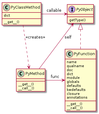 interface PyObject {
    getType()
}

class PyClassMethod {
    dict
    {method} __get__()
}

class PyFunction {
    name
    qualname
    doc
    dict
    module
    globals
    defaults
    kwdefaults
    closure
    annotations
    {method} __get__()
    {method} __call__()
}

class PyMethod {
    {method} __get__()
    {method} __call__()
}

PyClassMethod -right-> PyObject : callable
PyObject <|.. PyFunction

PyClassMethod ..> PyMethod : <<creates>>

PyMethod -up-> PyObject : self
PyMethod --right-> PyFunction : func