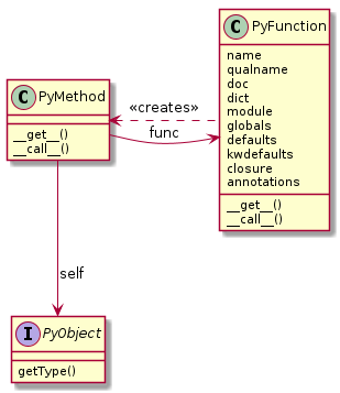 class PyFunction {
    name
    qualname
    doc
    dict
    module
    globals
    defaults
    kwdefaults
    closure
    annotations
    {method} __get__()
    {method} __call__()
}

class PyMethod {
    {method} __get__()
    {method} __call__()
}

interface PyObject {
    getType()
}

PyMethod --> PyObject : self
PyMethod -right-> PyFunction : func
PyMethod <.. PyFunction : <<creates>>