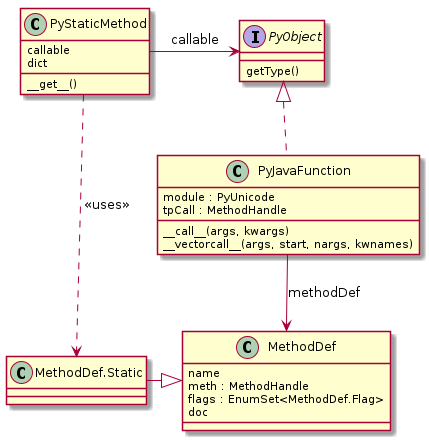 interface PyObject {
    getType()
}

class PyStaticMethod {
    callable
    dict
    {method} __get__()
}

class PyJavaFunction {
    module : PyUnicode
    tpCall : MethodHandle
    {method} __call__(args, kwargs)
    {method} __vectorcall__(args, start, nargs, kwnames)
}

class MethodDef {
    name
    meth : MethodHandle
    flags : EnumSet<MethodDef.Flag>
    doc
}

class MethodDef.Static {
}

PyStaticMethod -right-> PyObject : callable
PyObject <|.. PyJavaFunction

PyJavaFunction --> MethodDef : methodDef
MethodDef <|-left- MethodDef.Static
PyStaticMethod ...> MethodDef.Static : <<uses>>

'MethodDef.Static ...> PyJavaFunction : <<specifies>>