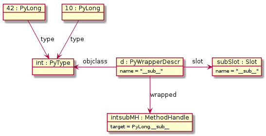 object "int : PyType" as int
object "42 : PyLong" as self
object "10 : PyLong" as other
object "d : PyWrapperDescr" as d {
    name = "__sub__"
}
object "intsubMH : MethodHandle" as intsubMH {
    target = PyLong.~__sub__
}
object "subSlot : Slot" as subSlot {
    name = "__sub__"
}

d -right-> subSlot : slot
d -left-> int : objclass
d --> intsubMH : wrapped
self --> int : type
other --> int : type