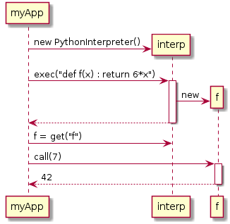 myApp -> interp ** : new PythonInterpreter()

myApp -> interp ++ : exec("def f(x) : return 6*x")
    interp -> f ** : new
    return

myApp -> interp : f = get("f")

myApp -> f ++ : call(7)
    return 42
