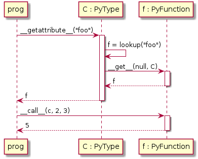participant prog
'participant "c = C('hello')" as c
participant "C : PyType" as C
participant "f : PyFunction" as f

prog -> C ++ : ~__getattribute__("foo")
    C -> C : f = lookup("foo")
    C -> f ++ : ~__get__(null, C)
        return f
    return f

prog -> f ++ : ~__call__(c, 2, 3)
    return 5
