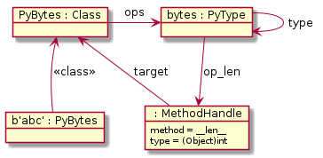 object "b'abc' : PyBytes" as x
object "PyBytes : Class" as PyBytes.class
object "bytes : PyType" as bytes
object " : MethodHandle" as mh {
    method = __len__
    type = (Object)int
}
bytes --> bytes : type
bytes --> mh : op_len
mh --> PyBytes.class : target

x -up-> PyBytes.class : <<class>>
PyBytes.class -right-> bytes : ops