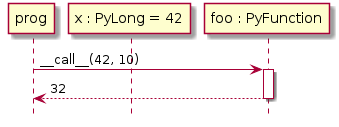 hide footbox

participant prog
participant "x : PyLong = 42" as x
participant "y : PyLong = 10" as x
participant "foo : PyFunction" as foo

prog -> foo ++ : ~__call__(42, 10)
    return 32