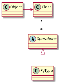 Object -> Class
abstract class Operations
Class "*" -- "*" Operations
Operations <|-- PyType