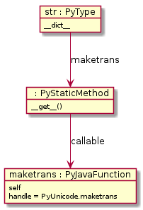 object "maketrans : PyJavaFunction" as maketrans {
    self
    handle = PyUnicode.maketrans
}

object " : PyStaticMethod" as sm {
    __get__()
}

object "str : PyType" as str {
    __dict__
}

str --> sm : maketrans
sm --> maketrans : callable