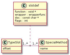 class TypeSlot {
    offset
}

class SpecialMethod {
    name
}

class slotdef {
    function : void *
    wrapper : wrapperfunc
    doc : const char *
    flags : int
}

TypeSlot "1..*" --right- "1..*" SpecialMethod
slotdef .. (TypeSlot, SpecialMethod)