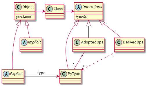 class Object {
    getClass()
}
Object -right-> Class

abstract class Explicit
abstract class Implicit

Object <|--- Explicit
Object <|-- Implicit

abstract class Operations {
    {abstract} type(o)
}
Class -right-> Operations

class PyType
Operations <|-- PyType
Explicit -right-> PyType : type

class AdoptedOps
Operations <|-- AdoptedOps
AdoptedOps "*" -- "1" PyType

class DerivedOps
Operations <|-- DerivedOps
DerivedOps "1" ..> "*" PyType