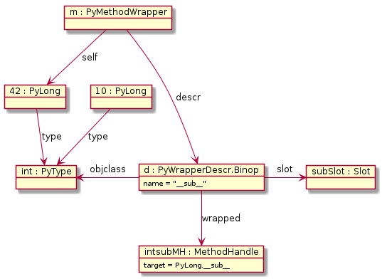 object "int : PyType" as int
object "42 : PyLong" as self
object "10 : PyLong" as other
object "d : PyWrapperDescr.Binop" as d {
    name = "__sub__"
}
object "intsubMH : MethodHandle" as intsubMH {
    target = PyLong.~__sub__
}
object "subSlot : Slot" as subSlot
object "m : PyMethodWrapper" as m

d -right-> subSlot : slot
d -left-> int : objclass
d --> intsubMH : wrapped
self --> int : type
other --> int : type
m --> d : descr
m --> self : self